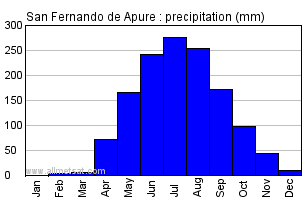 San Fernando de Apure, Venezuela Annual Yearly Monthly Rainfall Graph